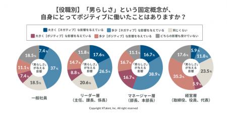 男性管理職の6割が「男らしさ」という固定概念による