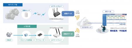 コネクシオ、横浜市水道局の保全業務効率化の共utf-8