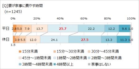 夫の家事時間、休日でも「30分未満」。　「ほぼ1utf-8