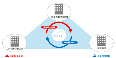 JCBとIWI、不正取引情報WEB連携サービス「MATTE」をリ