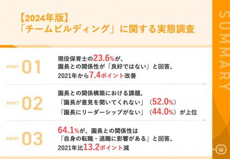 【現役保育士106名へホンネ調査】23.6%が、園長との関