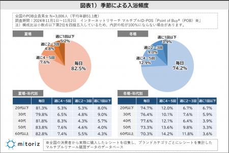 8割が「湯船に浸かる習慣」があり、入浴する頻度は「