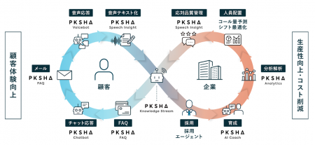 ライトアップ、PKSHA Technologyグループ各社と提携し