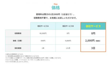 初期費用0円、日額2,000円の「AIカメラレンタルutf-8