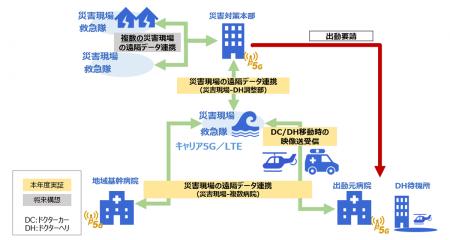 リアルタイム映像伝送等を利用した災害医療体制utf-8