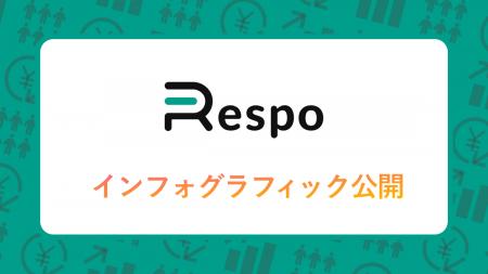 飲食店向け業務支援サービス「Respo by AutoReserve」