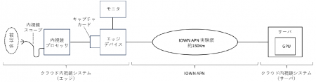 世界初、IOWN APNの低遅延性能によりクラウド上utf-8