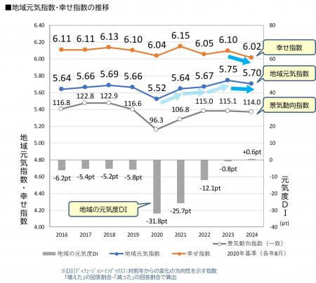 地域元気指数は前年と同程度、幸せ指数は調査開utf-8