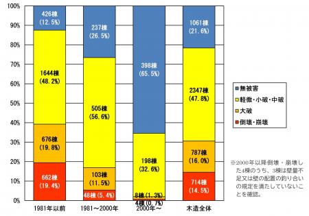 「令和6年能登半島地震建築物被害調査等報告(速utf-8