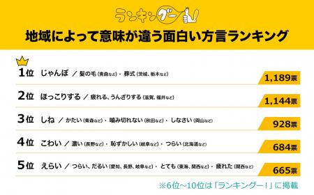 地域によって意味が違う!面白い方言ランキングを発表