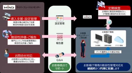 定期検査で脆弱性を見逃さない、「脆弱性管理サutf-8