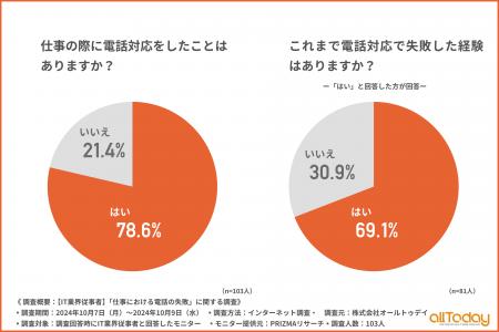 【オールトゥデイ｜調査レポート】電話対応をしたこと