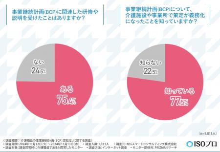 【介護職員1,000名に実態調査】約8割が事業継続計画（