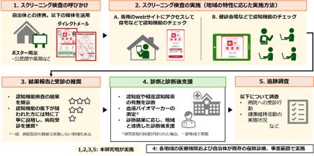 日本独自の認知症早期発見・早期介入モデルの確立に向