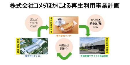 【コメダ珈琲店】パン残渣を活用した食品リサイutf-8