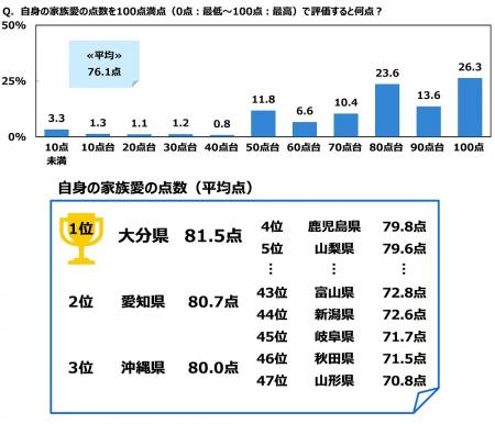 ジブラルタ生命調べ　自身の家族愛を100点満点でutf-8