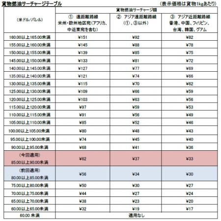 JAL、国際貨物の燃油サーチャージを申請