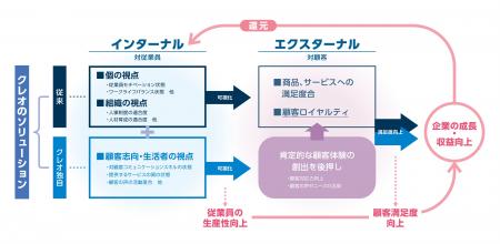 KREO 従業員エンゲージメント向上ソリューション「 E²