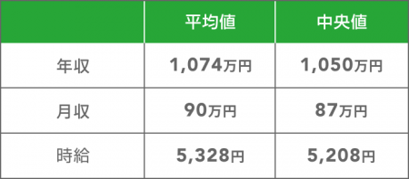 【1,074万円】Azure案件レポート2024年最新｜フリーラ