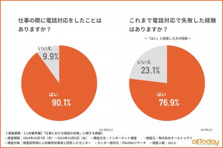 【オールトゥデイ｜調査レポート】電話対応経験がある