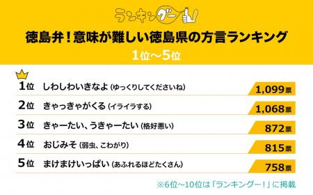 意味が難しい徳島県の方言ランキングを調査！1位の『