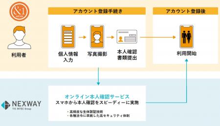 ネクスウェイ、東海3県限定男女マッチングサービス「