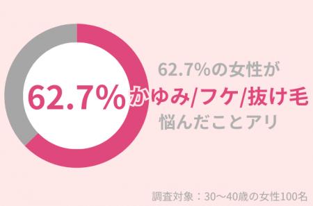 62.7％の30代女性が「かゆみ・フケ・抜け毛」に悩んだ