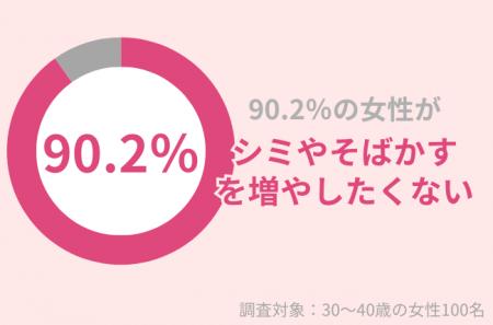 90.2％の30代女性が「シミやそばかすを増やしたくない