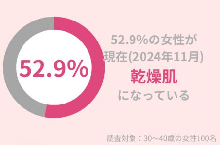 11月現在、52.9％の30代女性が『乾燥肌』を実感。エア