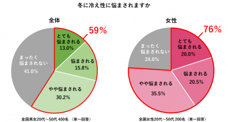 【今年は“寒暖差便秘”に注意】　400人に聞いた「utf-8