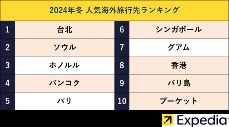 エクスペディア、2024年 冬の人気海外旅行先ランキン