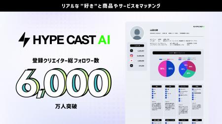 HYPE CAST AI、サービス開始から６ヶ月で登録クリエイ