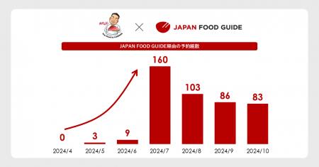 インバウンド向け飲食店予約サービス「JAPAN FOOD GUI