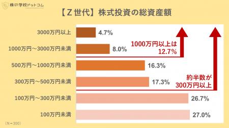 Ｚ世代はどんな株式投資をやっているのか投資額utf-8