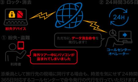 ワンビの情報漏洩対策製品「TRUST DELETE Biz+」旅行