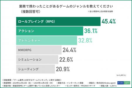 【ゲーム業界人の好きなゲームランキング】人生やキャ