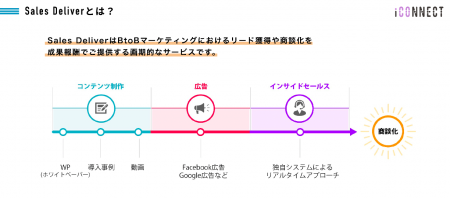 アイコネクト、BtoBマーケティングにおける成果報酬型