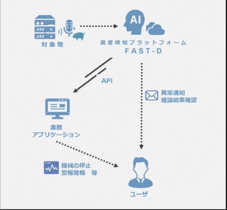 Hmcomm、成田国際空港と音による設備異常検知の実証実
