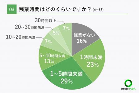 SOKKINが「介護士の働き方に関する簡単アンケート」を