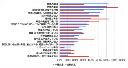 25卒外国人留学生の内定承諾の決め手は？ 1社内定 vs 