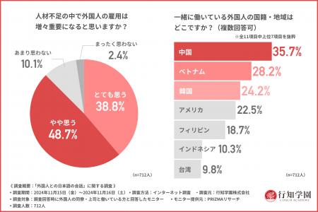 【外国人の同僚・上司と働いている方に調査】約8割の