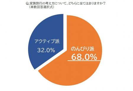 ＜年末年始の９連休に向けて「家族旅行のスタイル」を