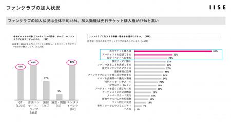 【ファンクラブ加入状況と公演チケット購入と推し活調