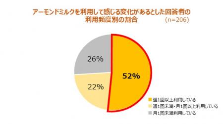 男女600人に聞いたアーモンドミルク利用実態調査utf-8