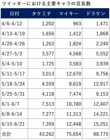 【調査】ツイッター露出ではタケミチ・マイキーutf-8