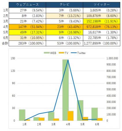 【調査】4月にツイッターで97万件の投稿　6/15「utf-8