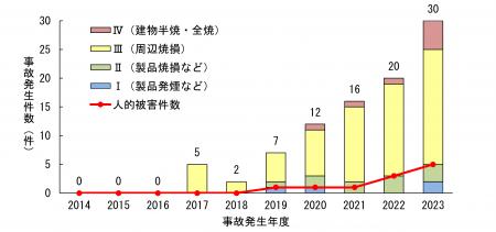 NITE、「2023年度　事故情報解析報告書」を公表utf-8