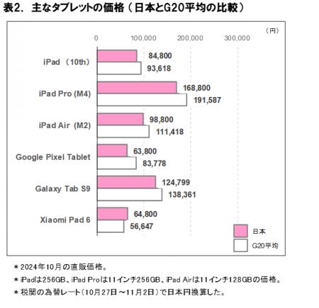 2024年11月 スマートフォン・タブレット端末価格の海