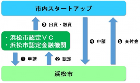 令和６年度「浜松市ファンドサポート事業」第１期交付