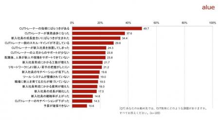 指導のばらつきに課題感をもつ企業が49.7％　「OJTの